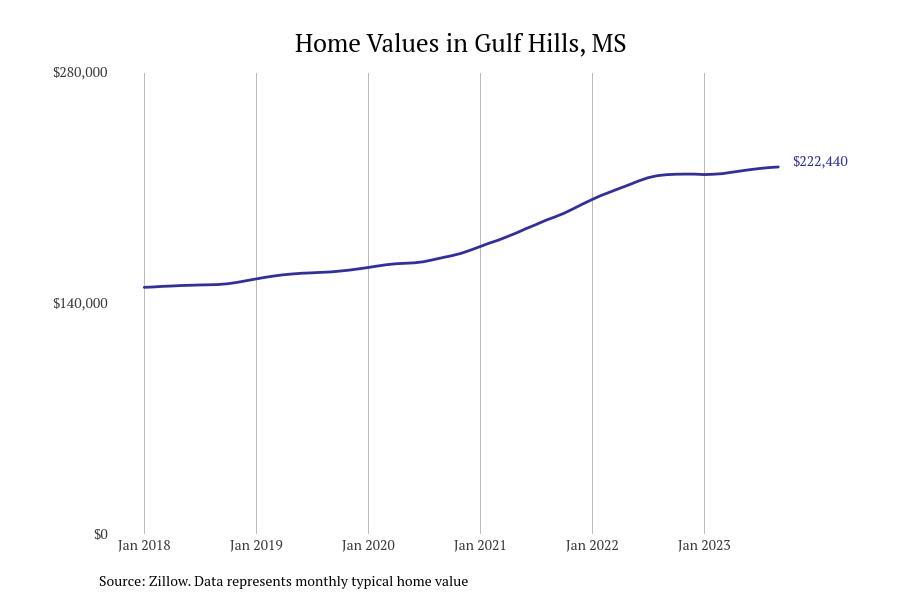 #29. Gulf Hills