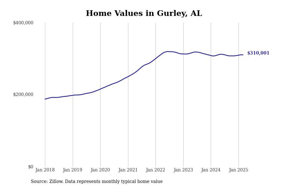#4. Gurley, AL