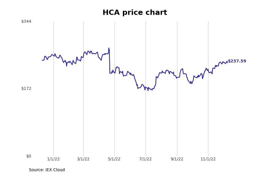 HCA stock prices 1 year 3
