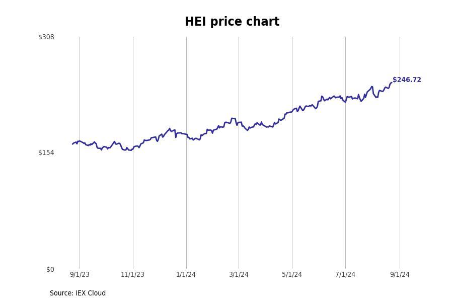 #18. Heico Corp. (HEI)