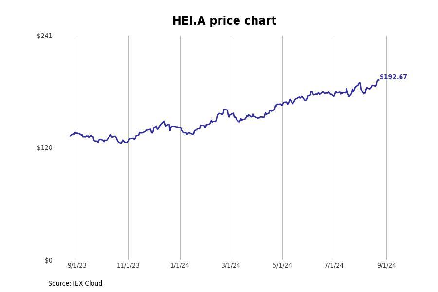 #15. Heico Corp. (HEI.A)