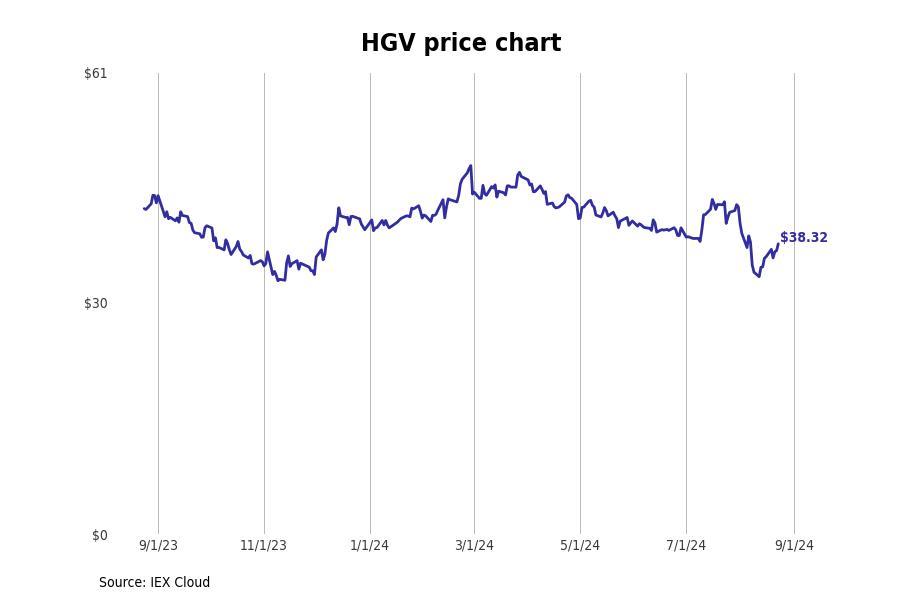 #8. Hilton Grand Vacations Inc (HGV)