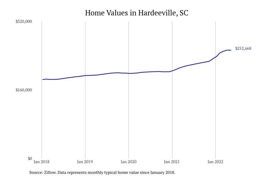 #10. Hardeeville