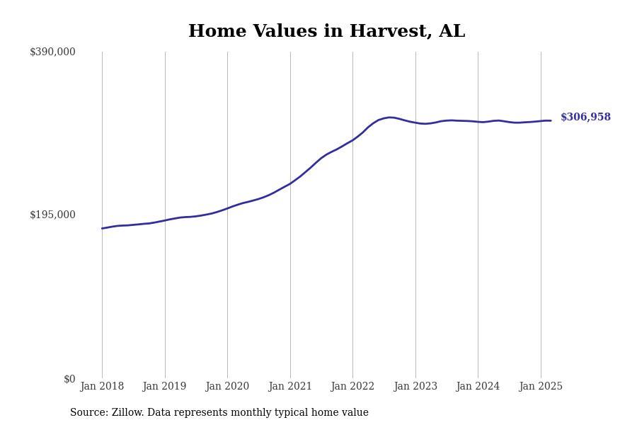 #5. Harvest, AL