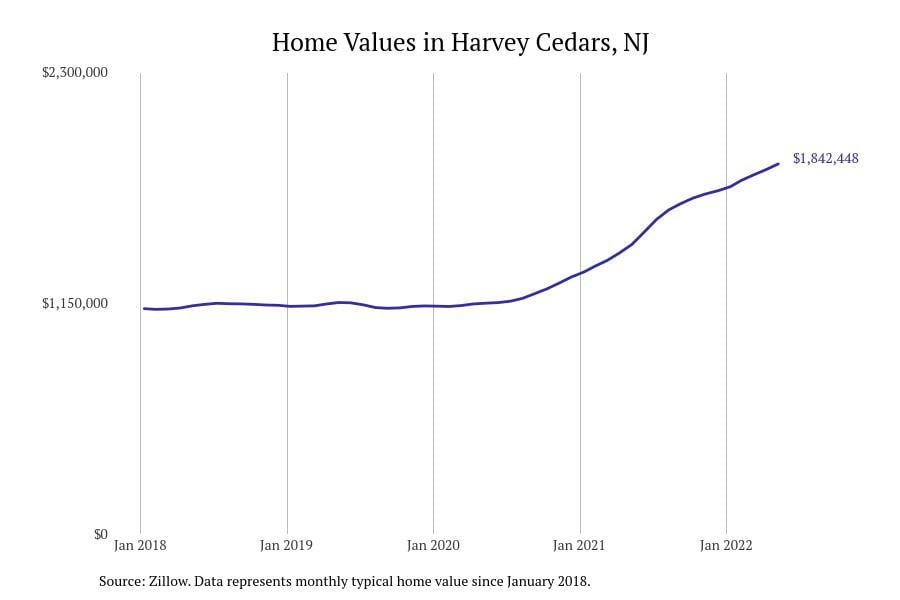 Harvey Cedars NJ home prices since 2018