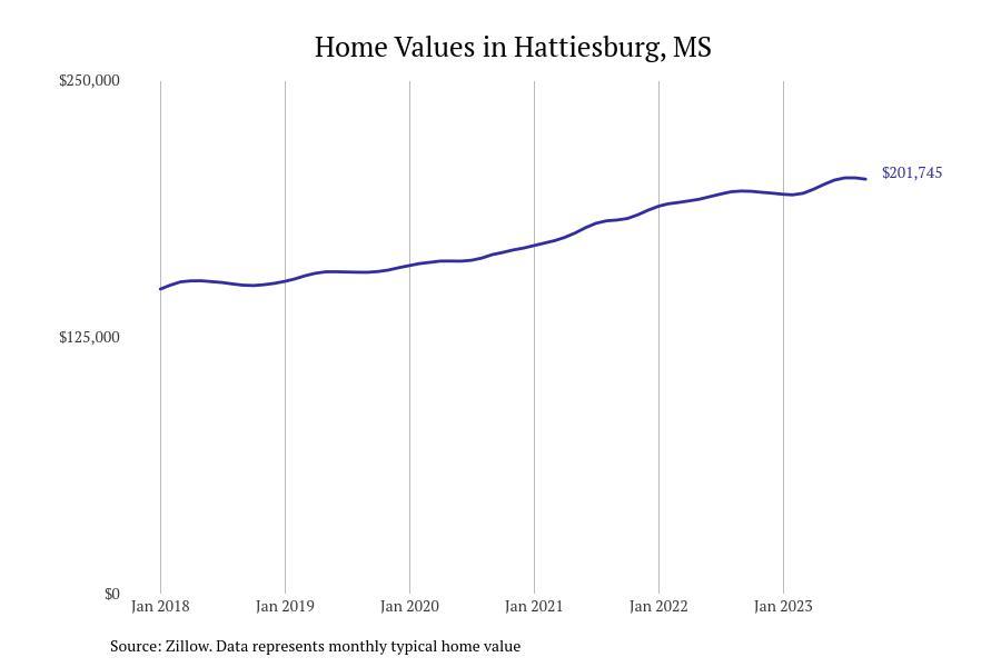 #4. Hattiesburg, MS