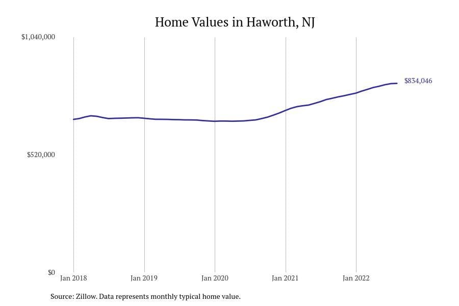 Haworth NJ home prices since 2018