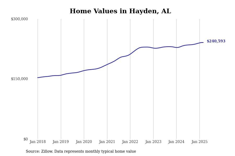 #30. Hayden, AL