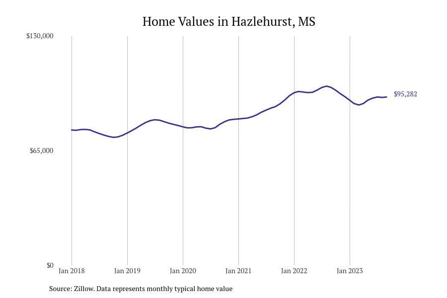 #18. Hazlehurst, MS