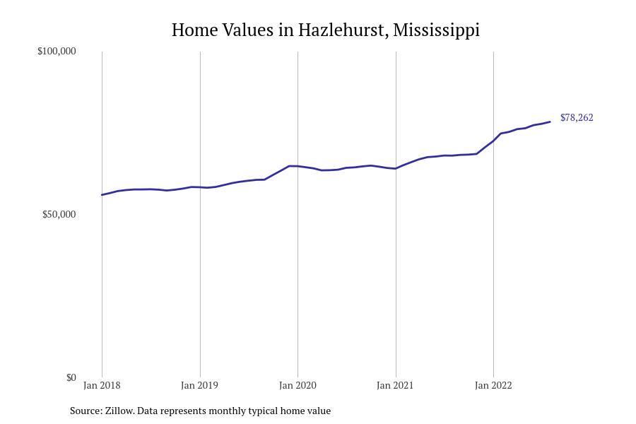 #28. Hazlehurst, Mississippi