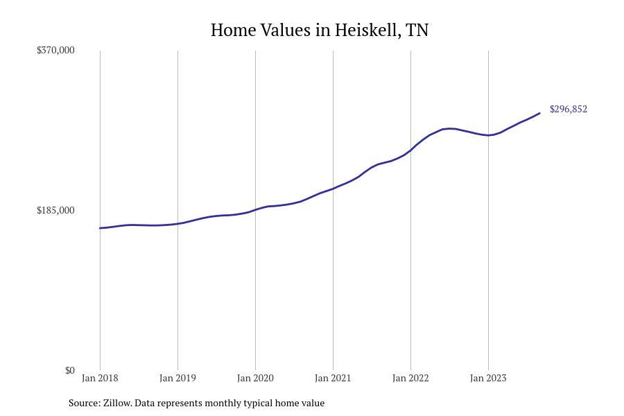 #27. Heiskell