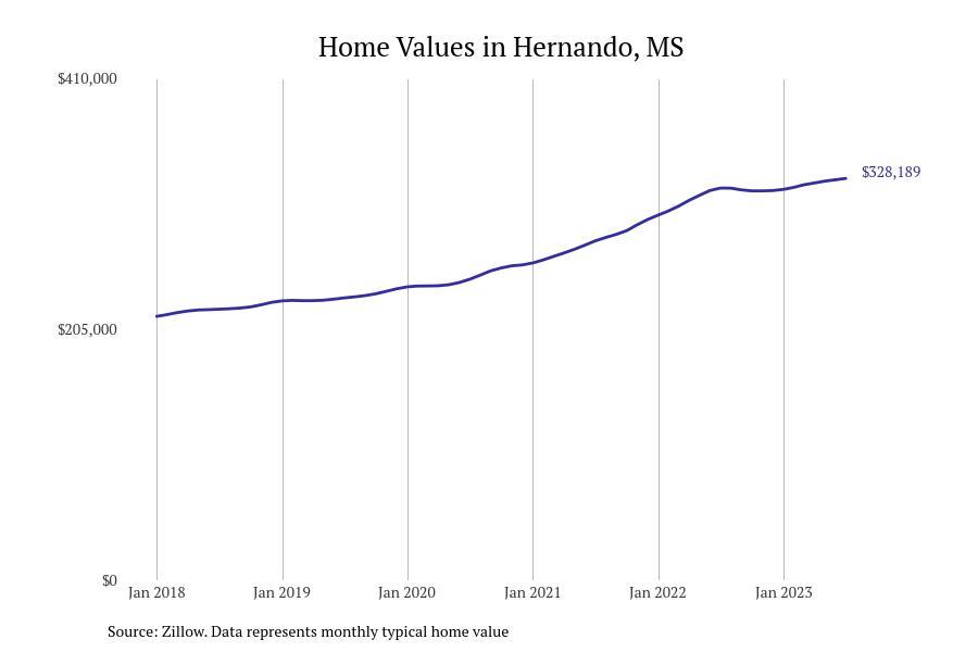 #3. Hernando