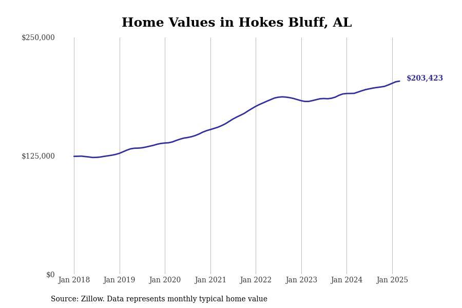 #4. Hokes Bluff, AL