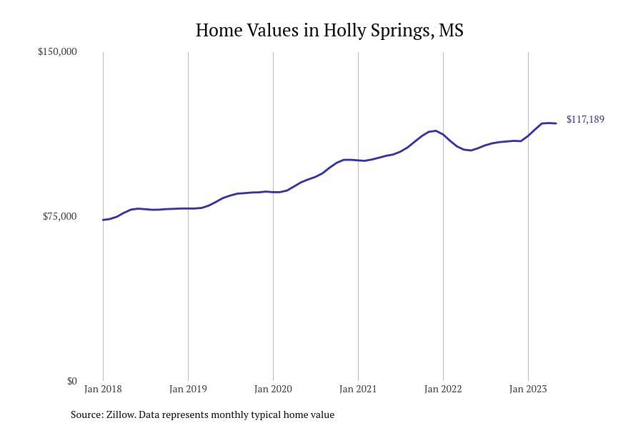 #25. Holly Springs