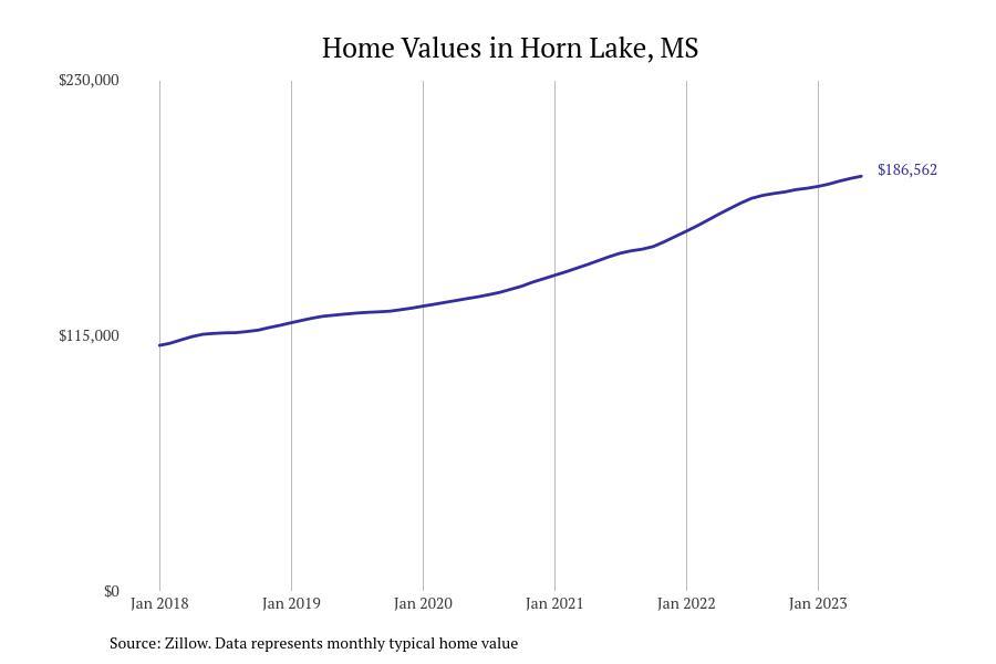 #11. Horn Lake