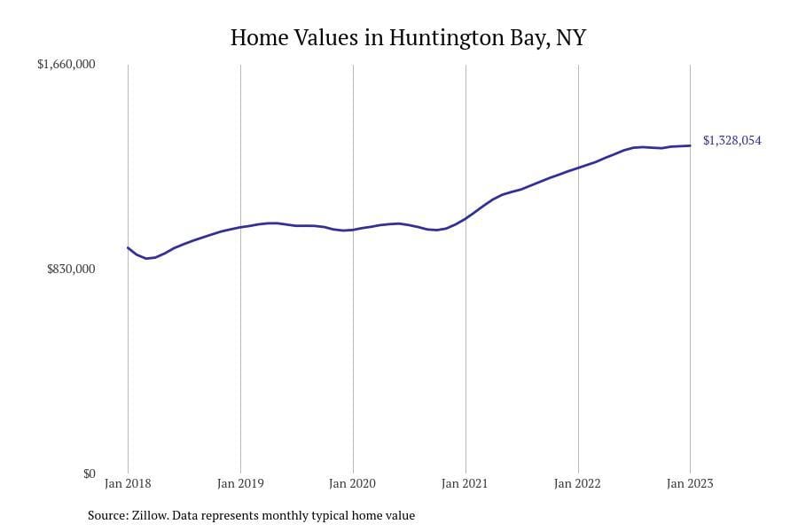 Huntington Bay NY home prices since 2018