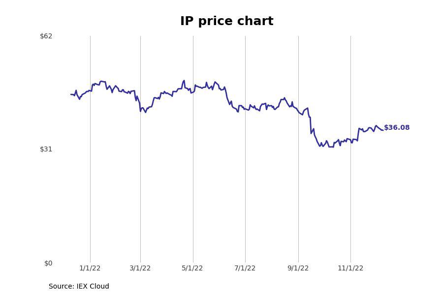 IP stock prices 1 year 2