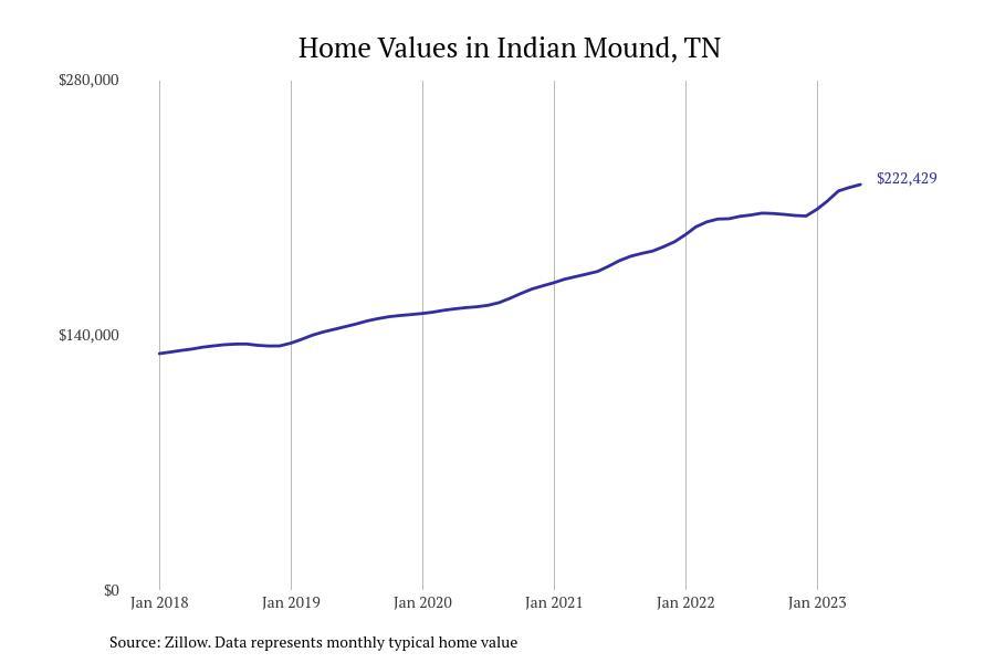 #6. Indian Mound, TN