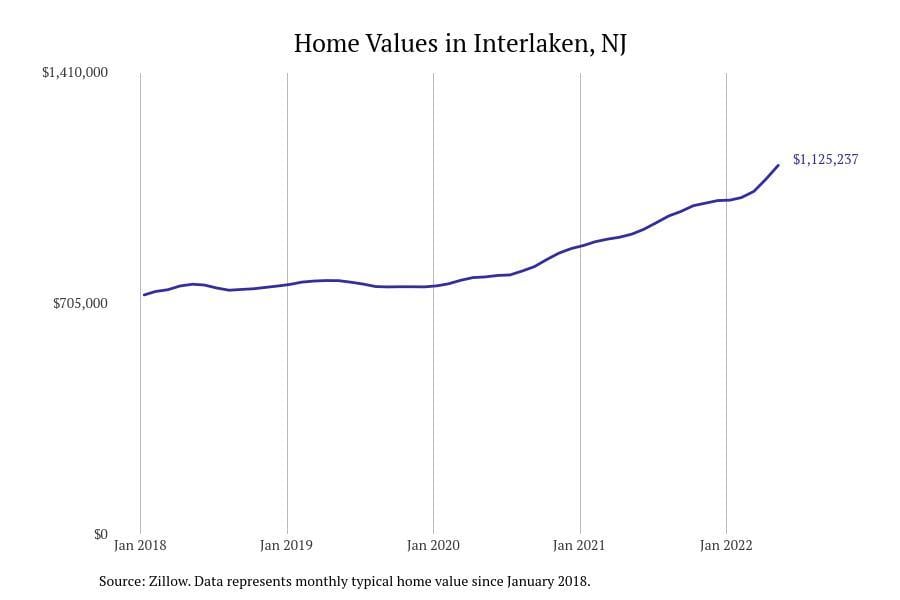 Interlaken NJ home prices since 2018