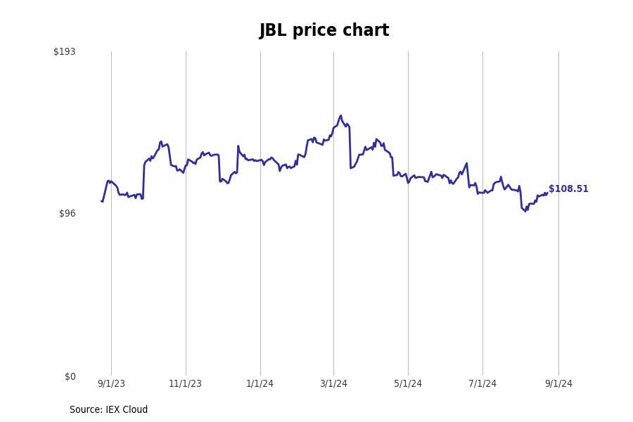 #20. Jabil Inc (JBL)