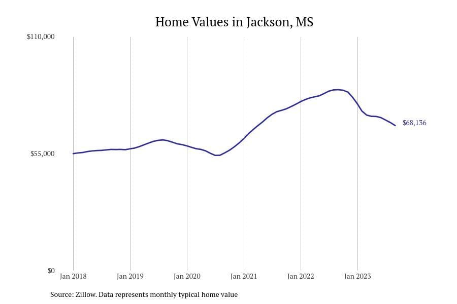 #26. Jackson, MS