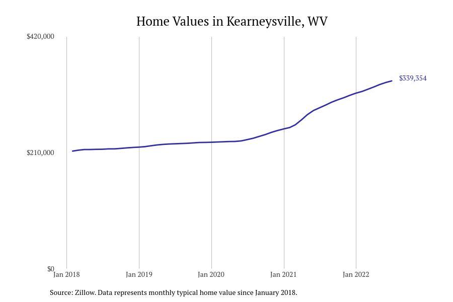 #6. Kearneysville