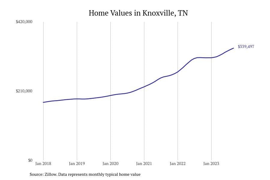 #3. Knoxville