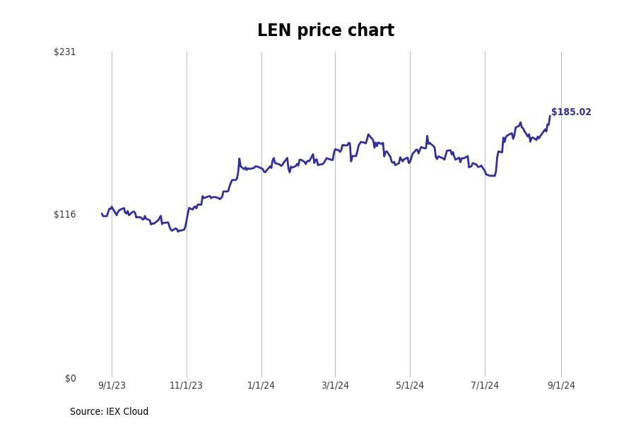 #3. Lennar Corp. (LEN)