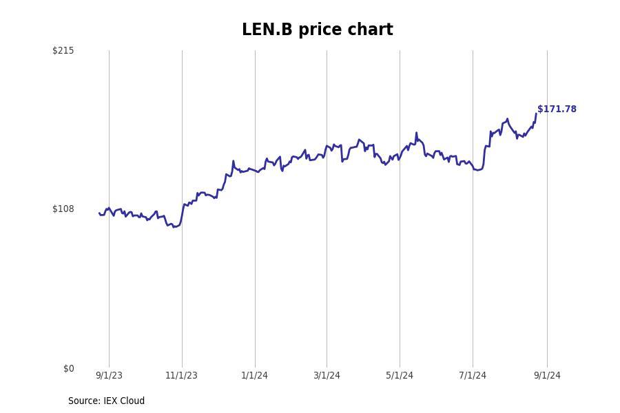 #4. Lennar Corp. (LEN.B)