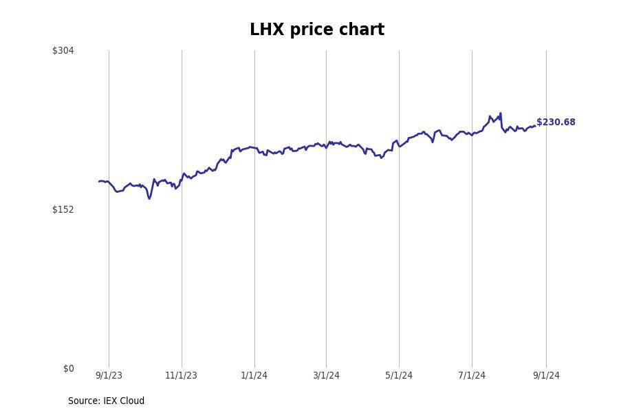 #23. L3Harris Technologies Inc (LHX)
