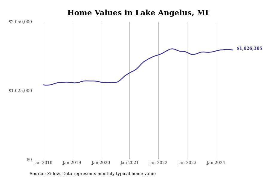 Home values in lake angelus, MI