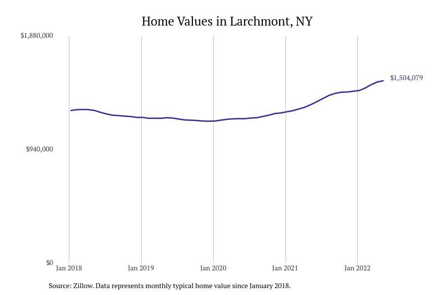 Larchmont NY home prices since 2018