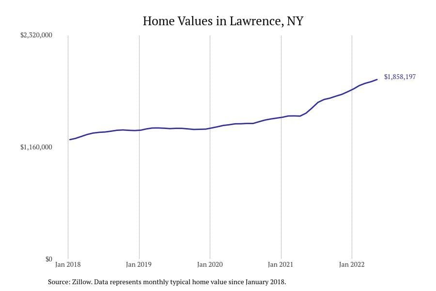 Lawrence NY home prices since 2018