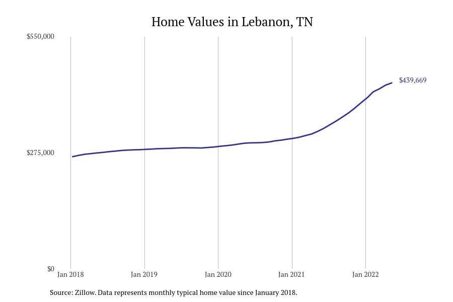 #19. Lebanon, TN