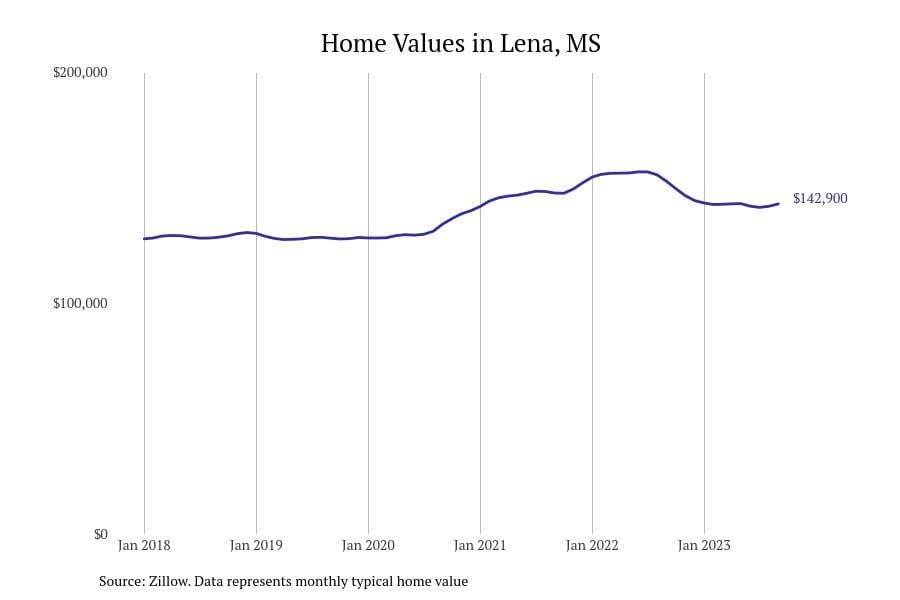 #19. Lena, MS