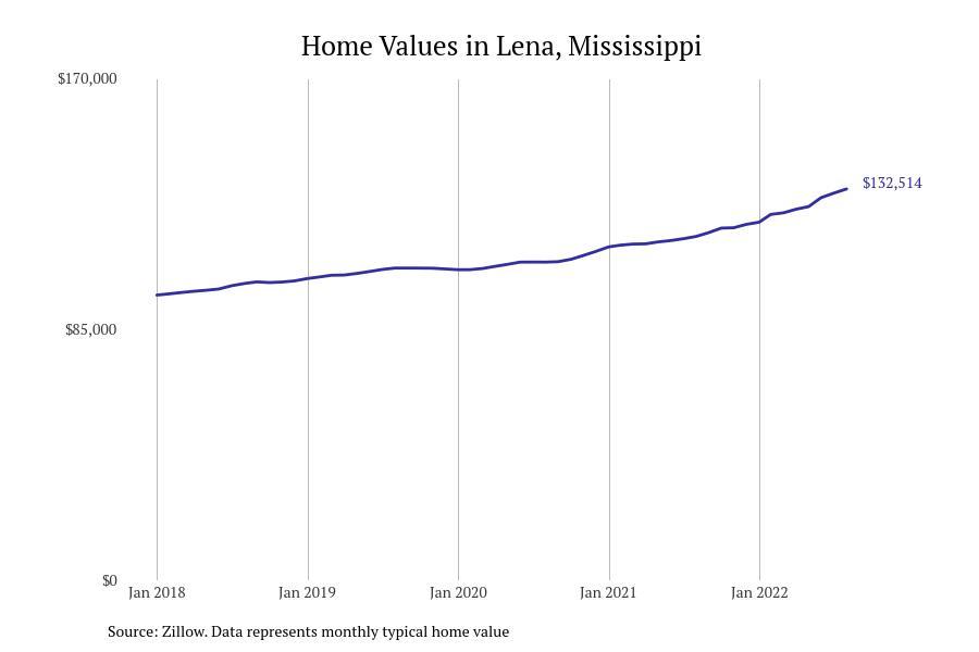 #21. Lena, Mississippi