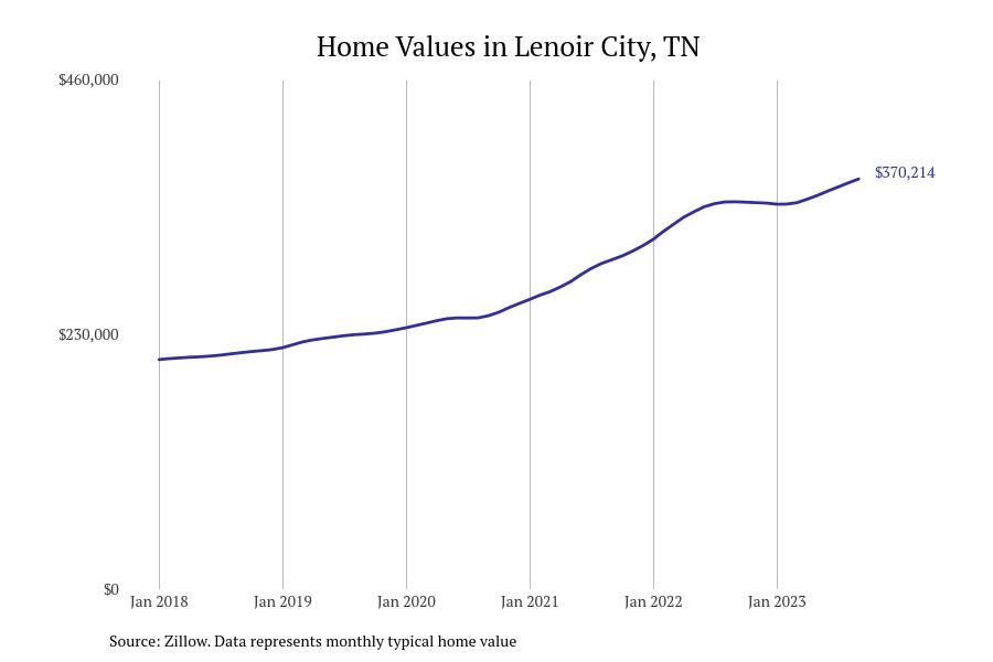 #19. Lenoir City
