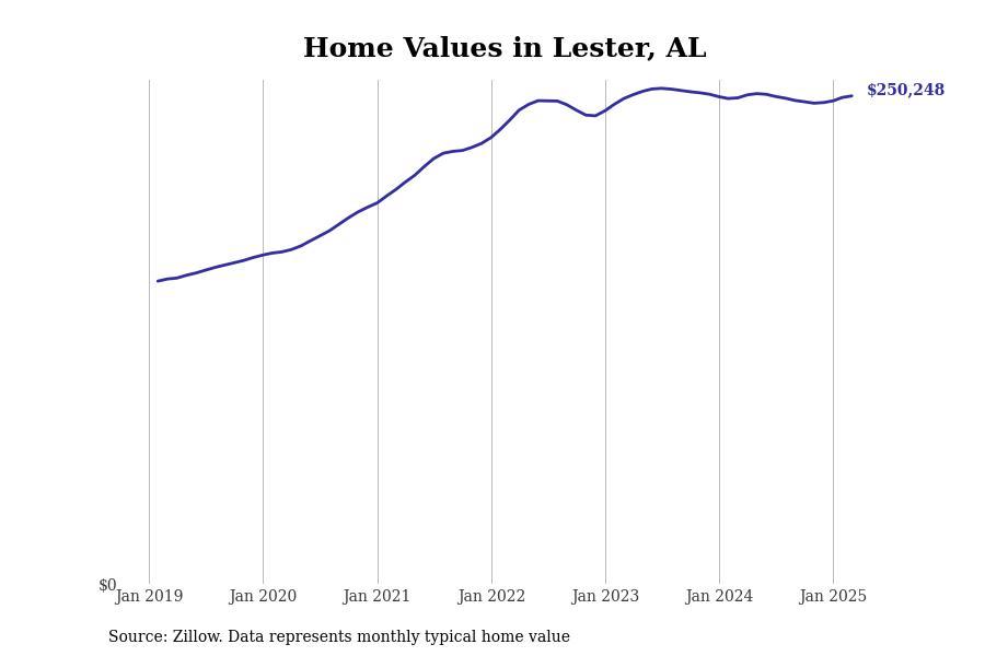 #12. Lester, AL