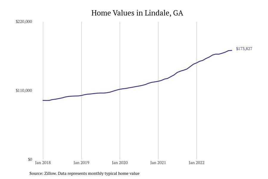 Stacker compiled a list of cities with the fastest growing home prices in Rome, GA metro using data from Zillow.