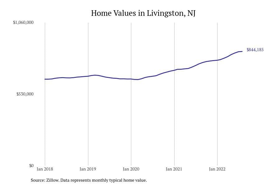 Livingston NJ home prices since 2018