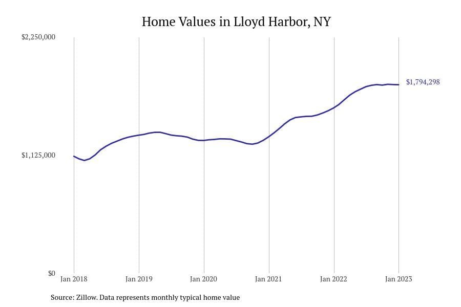 Lloyd Harbor NY home prices since 2018