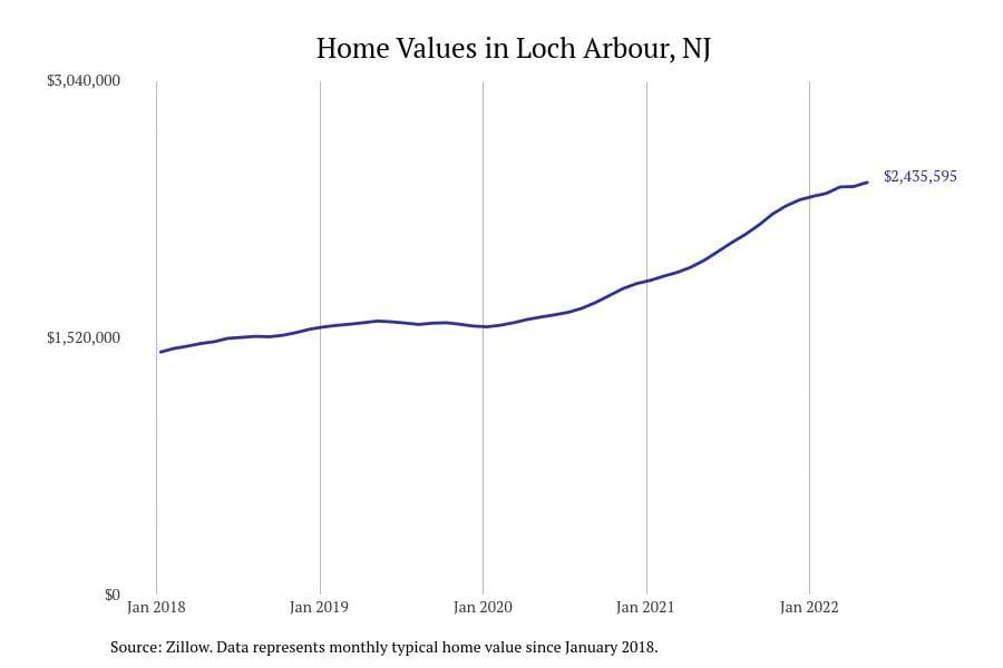 Loch Arbour NJ home prices since 2018