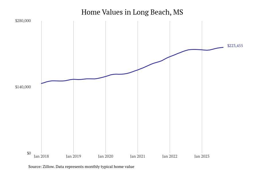 #29. Long Beach