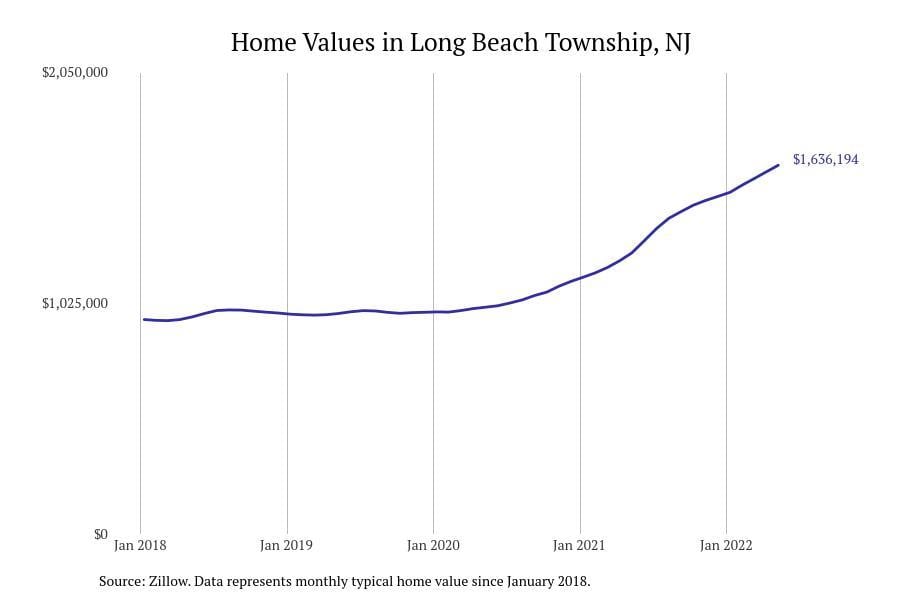 Long Beach Township NJ home prices since 2018