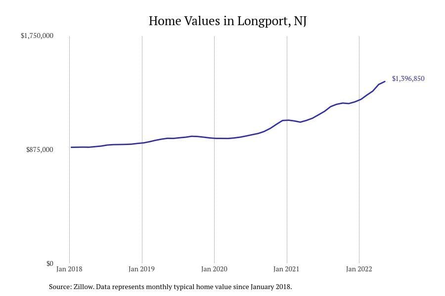 Longport NJ home prices since 2018