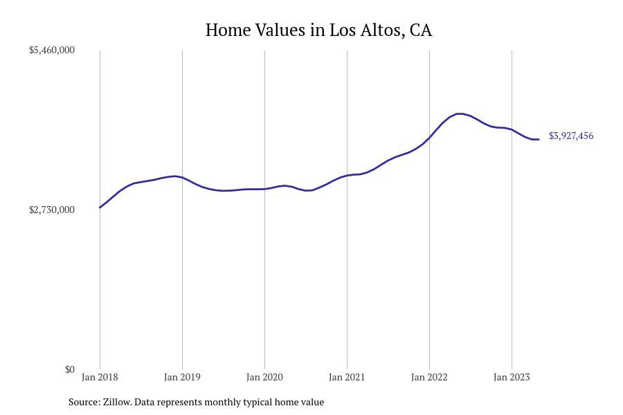 Cities with the most expensive homes in California