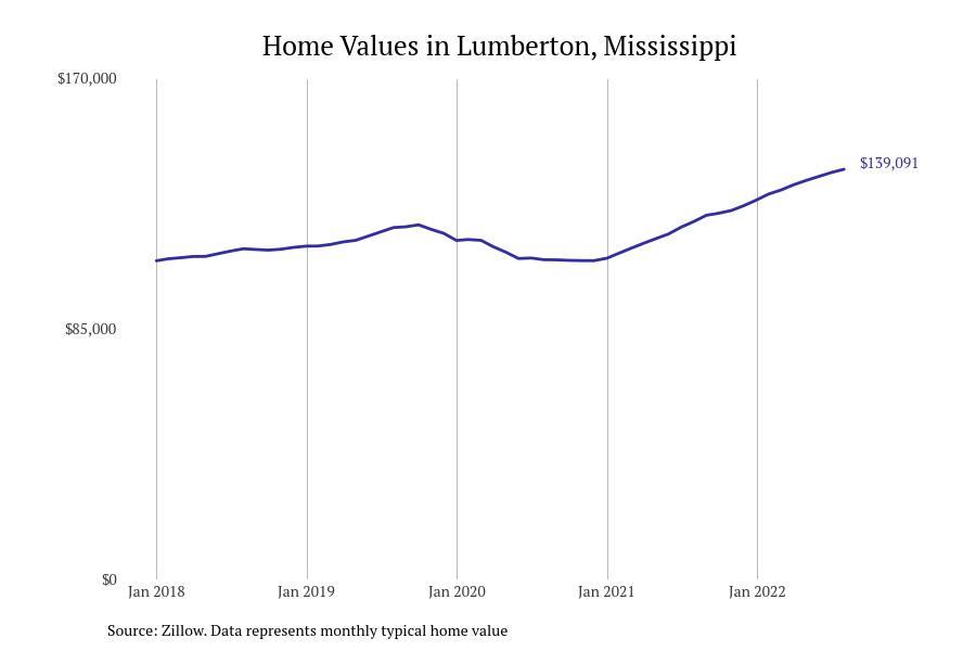#6. Lumberton, Mississippi
