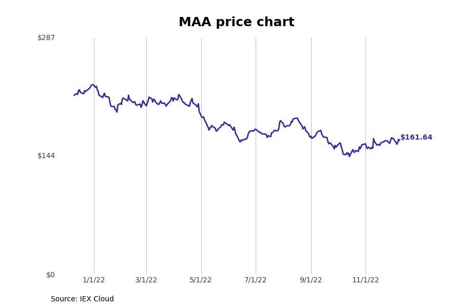 MAA stock prices 1 year 3