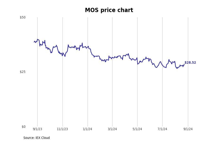 #16. Mosaic Company (MOS)