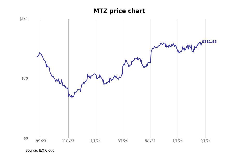 #22. Mastec (MTZ)